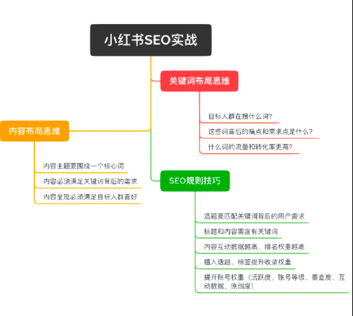 【小红书seo】小红书关键词搜索优化实战！看完就会了！
